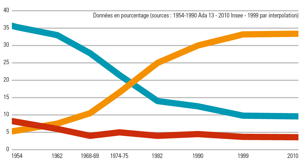 Évolution des CSP dans le treizième sur 50 ans